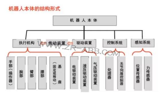 一文詳解:工業(yè)機器人結構、驅動及技術