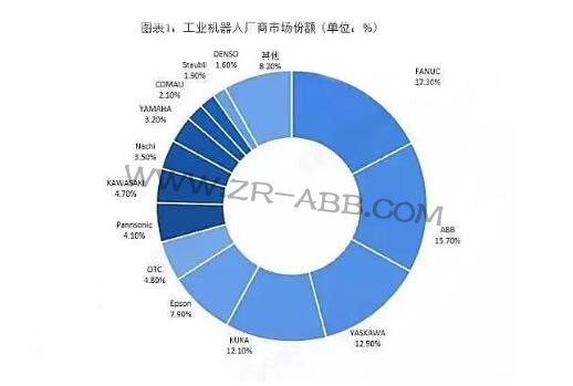 2019年全球工業(yè)機(jī)器人行業(yè)競(jìng)爭(zhēng)格局與發(fā)展趨勢(shì)分析